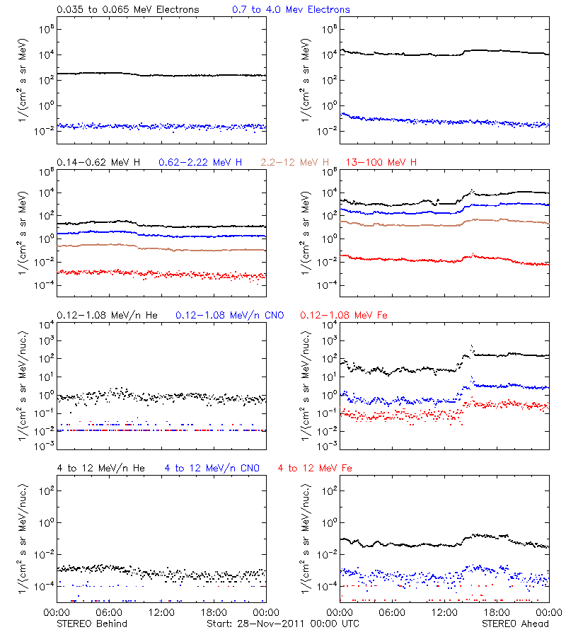 solar energetic particles