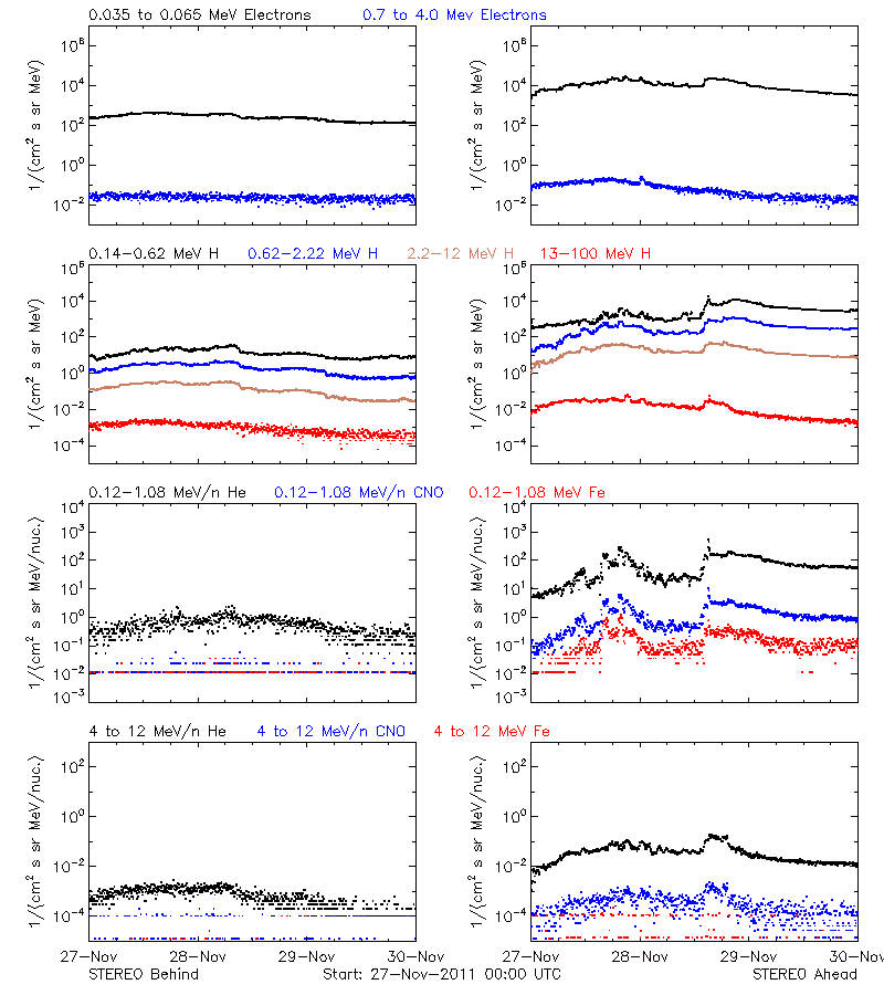 solar energetic particles