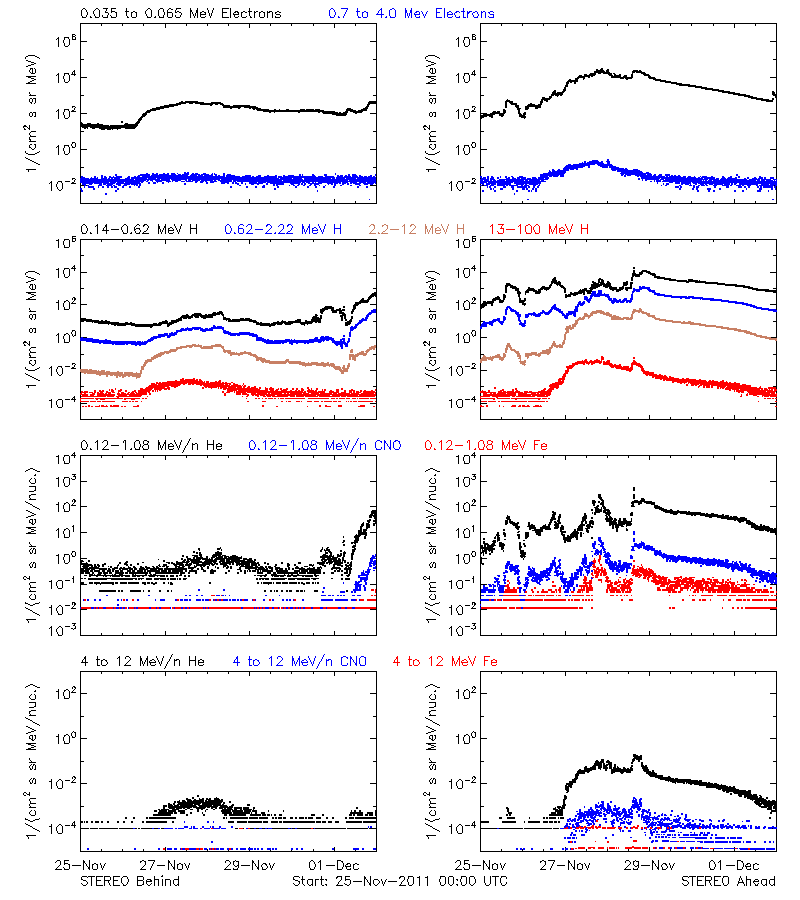 solar energetic particles