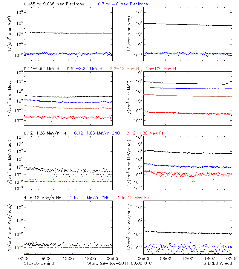 solar energetic particles