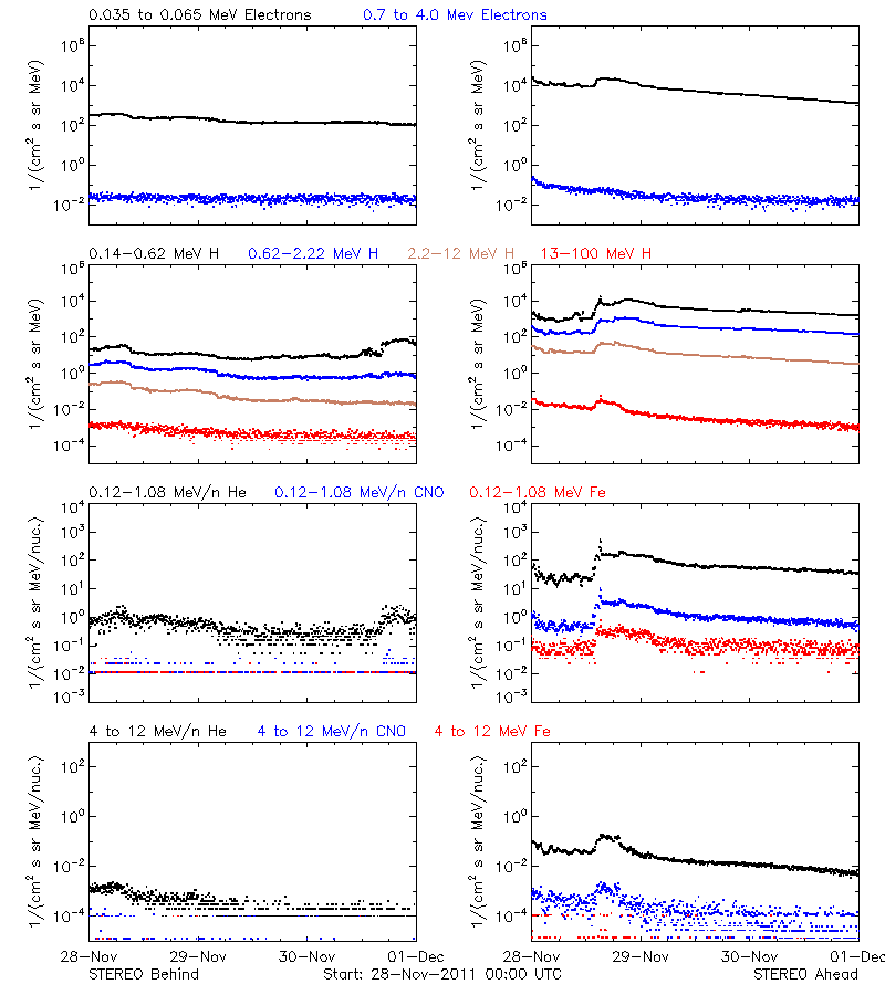 solar energetic particles