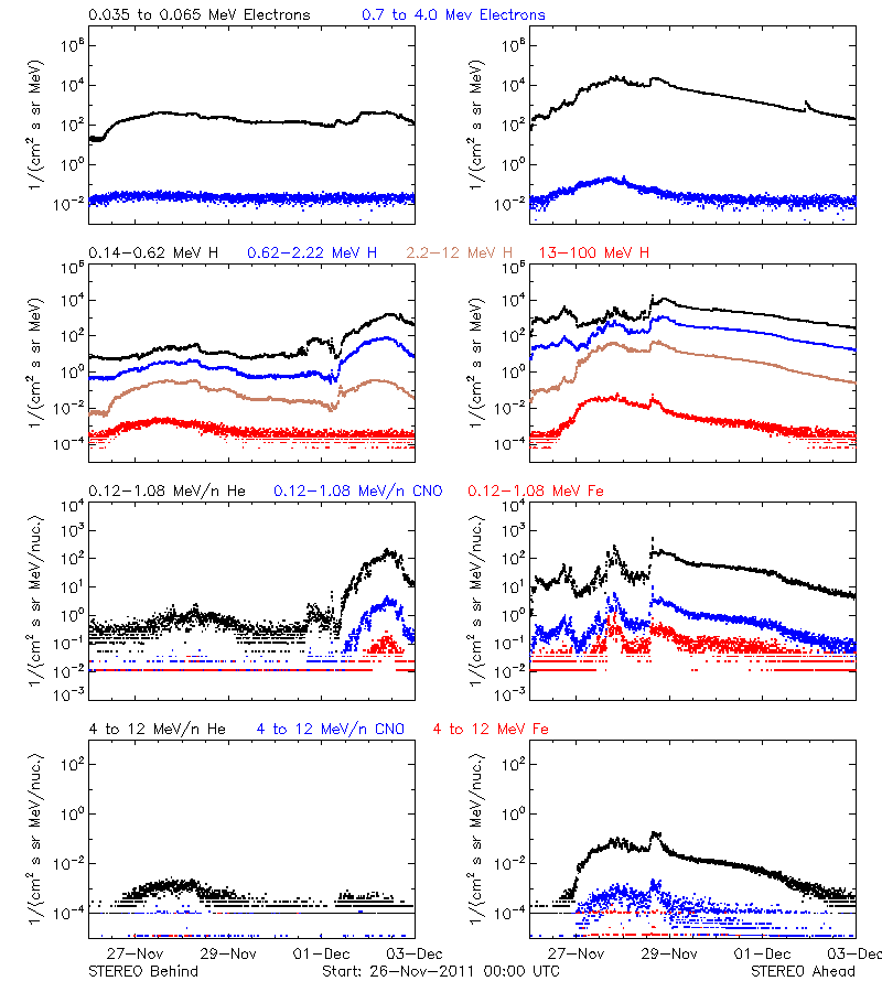 solar energetic particles