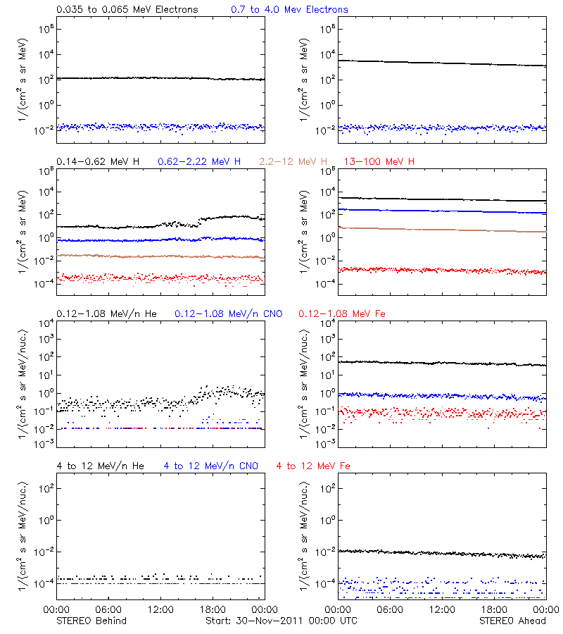 solar energetic particles