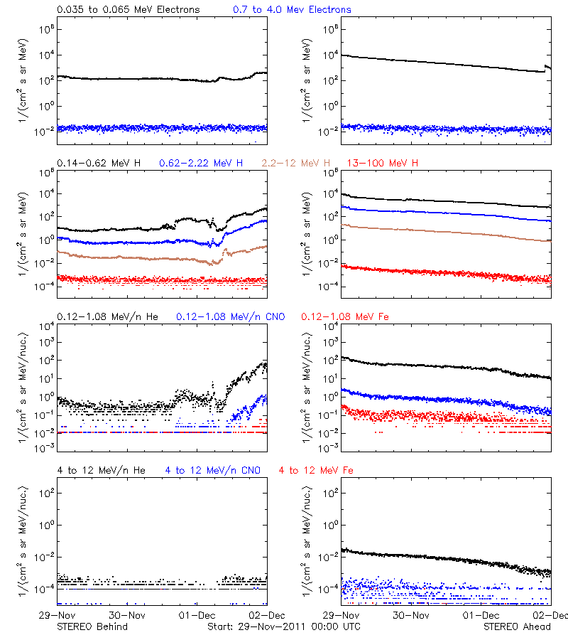solar energetic particles