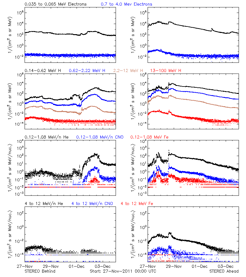 solar energetic particles