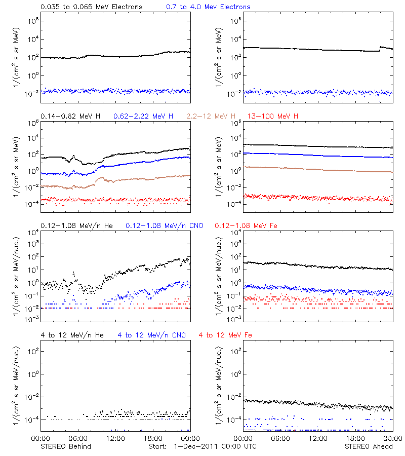 solar energetic particles