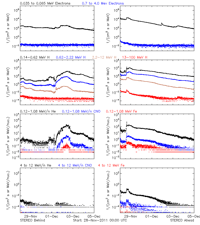 solar energetic particles