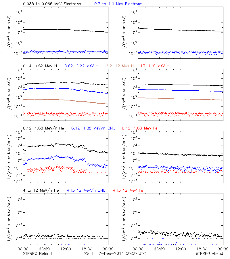 solar energetic particles
