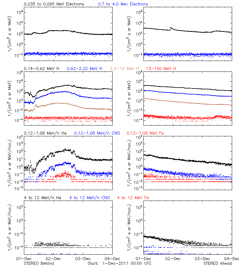 solar energetic particles