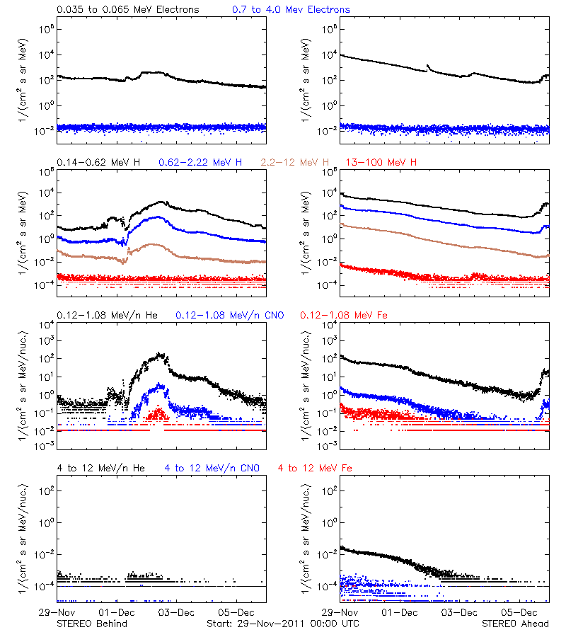 solar energetic particles