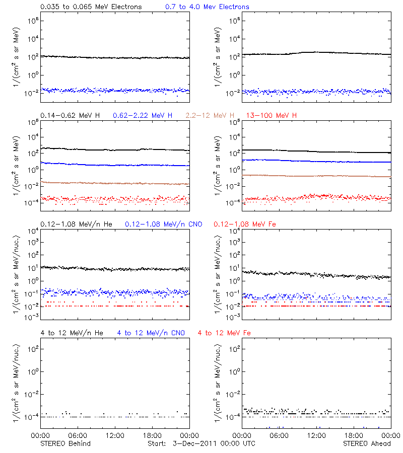 solar energetic particles