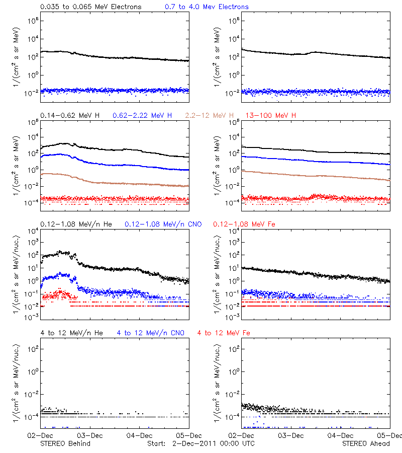 solar energetic particles