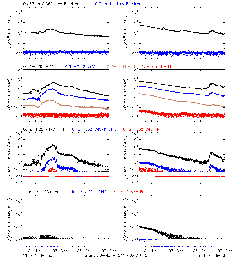 solar energetic particles
