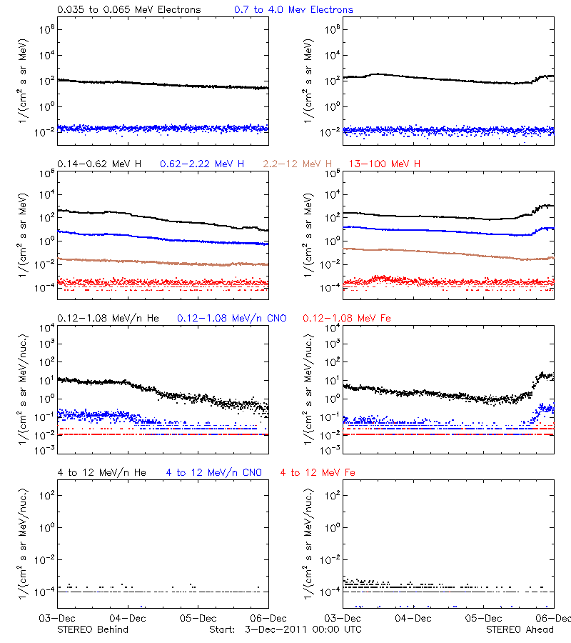 solar energetic particles