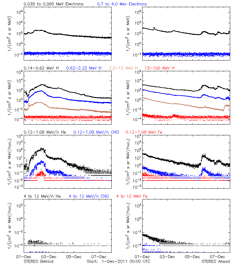 solar energetic particles