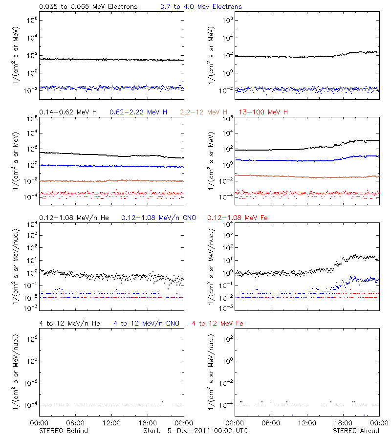 solar energetic particles