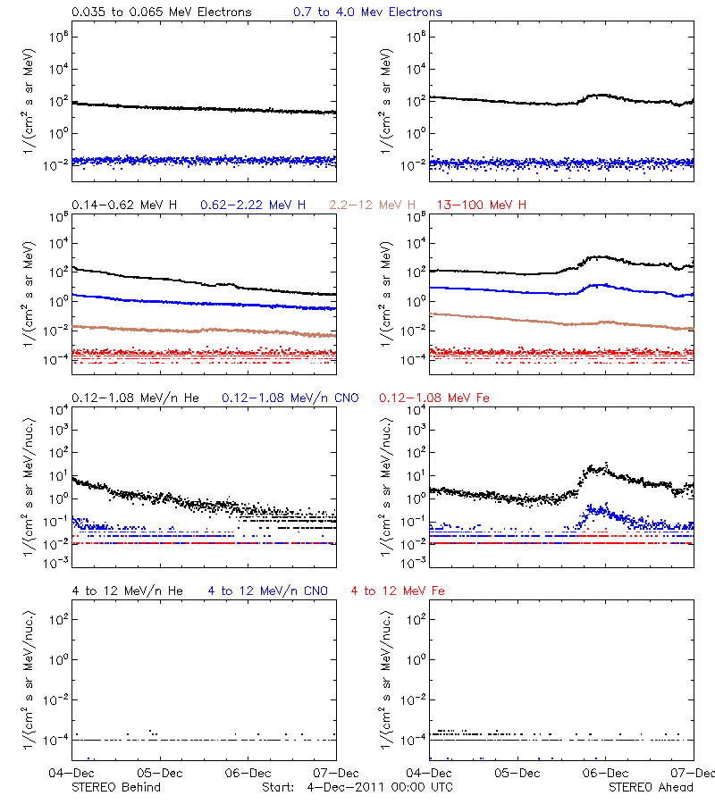 solar energetic particles