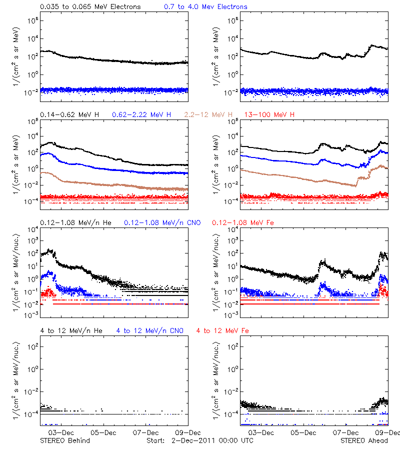 solar energetic particles