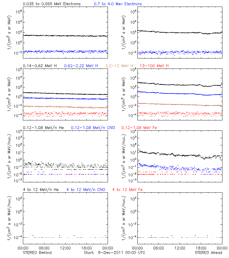solar energetic particles