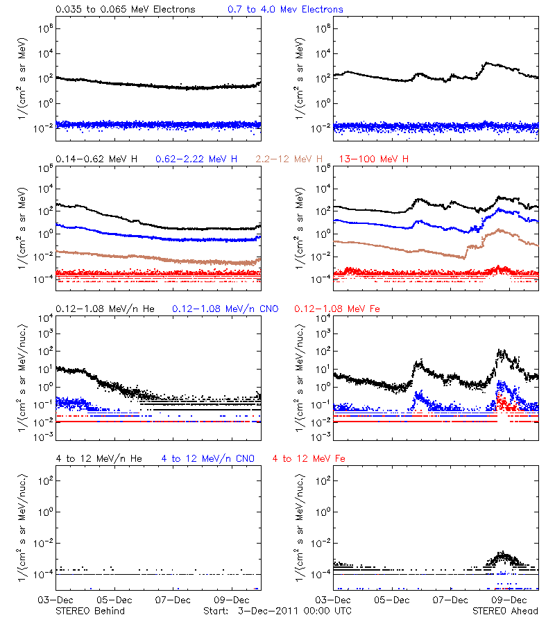 solar energetic particles