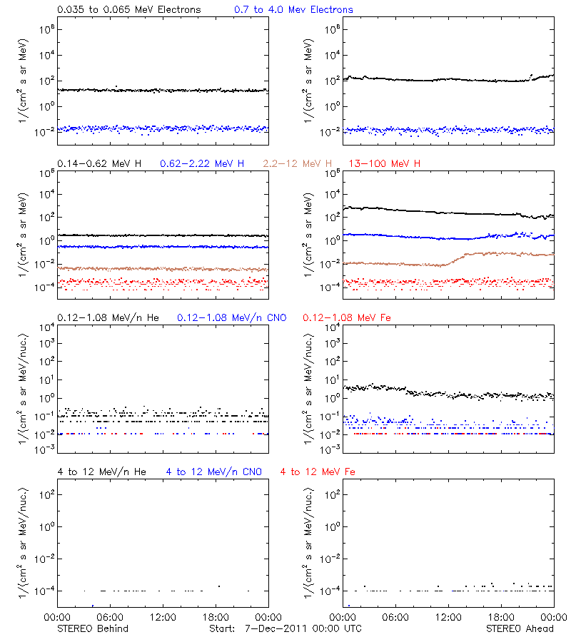 solar energetic particles