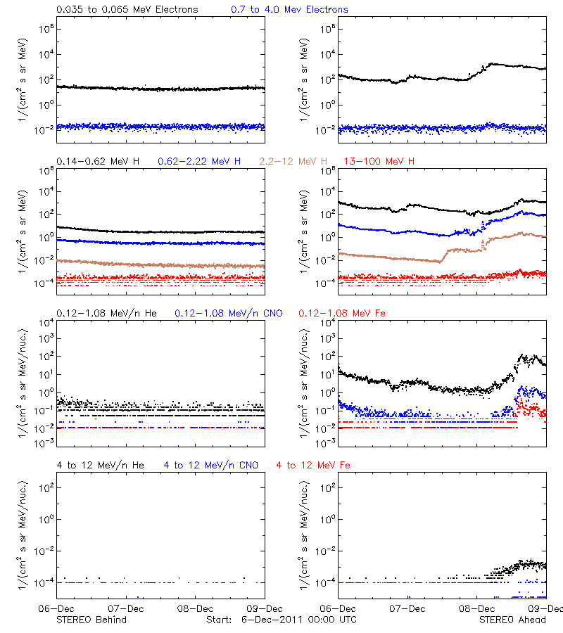 solar energetic particles
