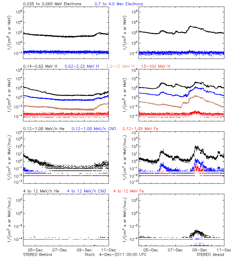 solar energetic particles