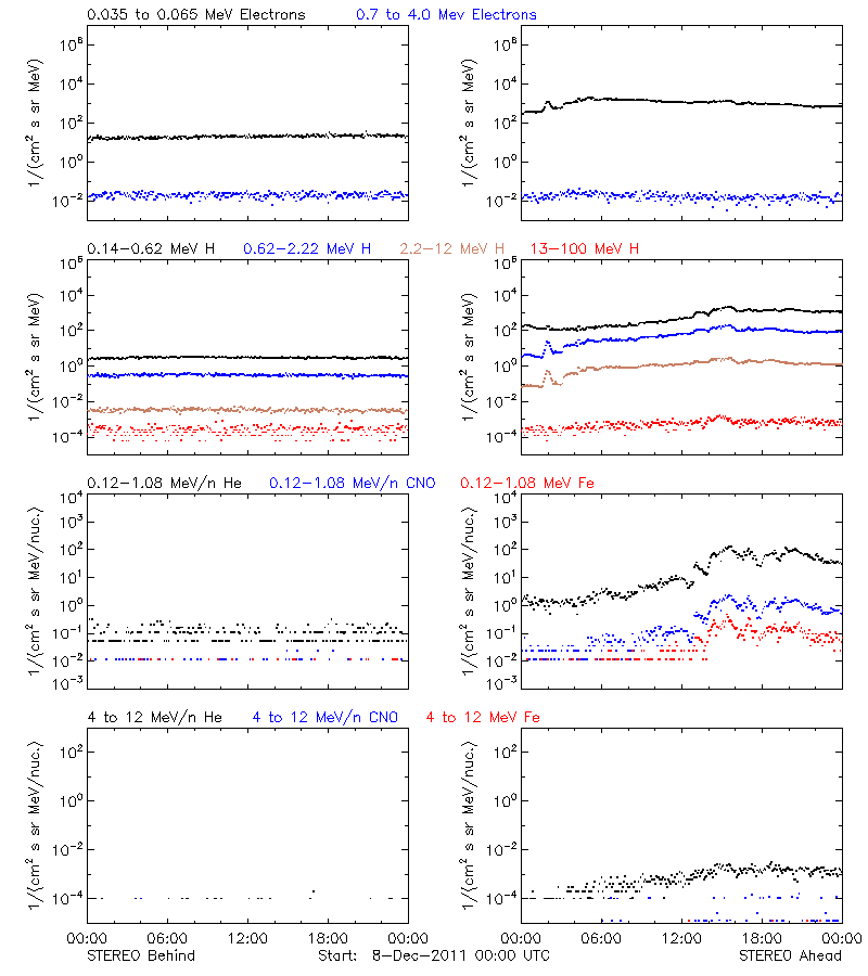 solar energetic particles