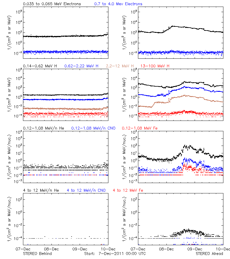 solar energetic particles