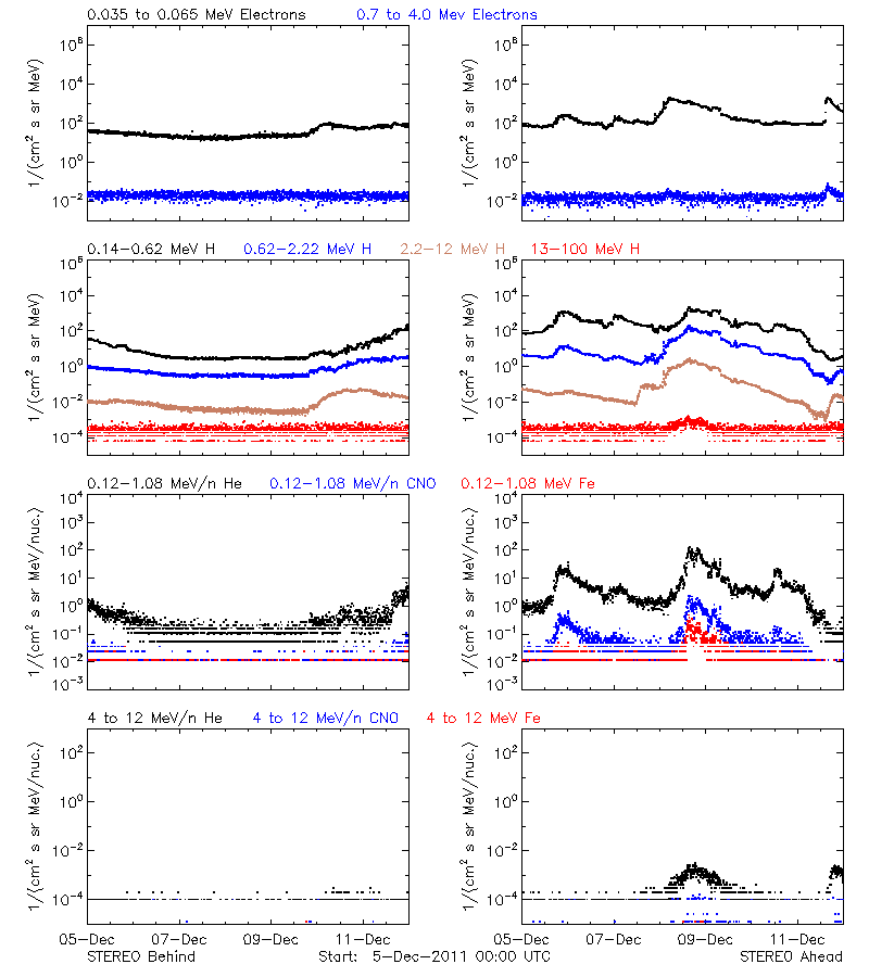 solar energetic particles
