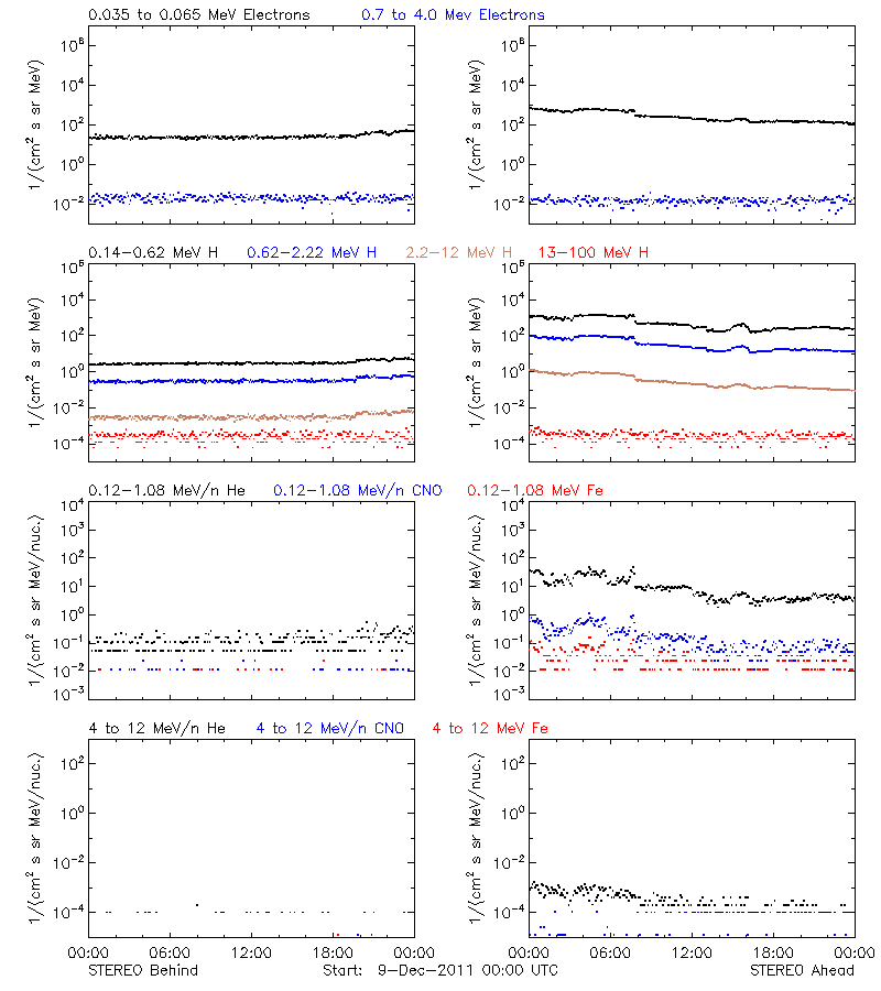 solar energetic particles