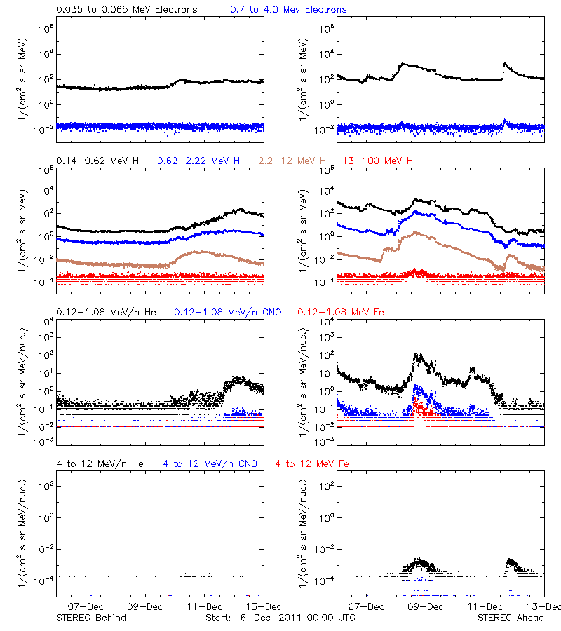 solar energetic particles