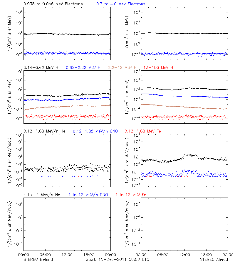 solar energetic particles
