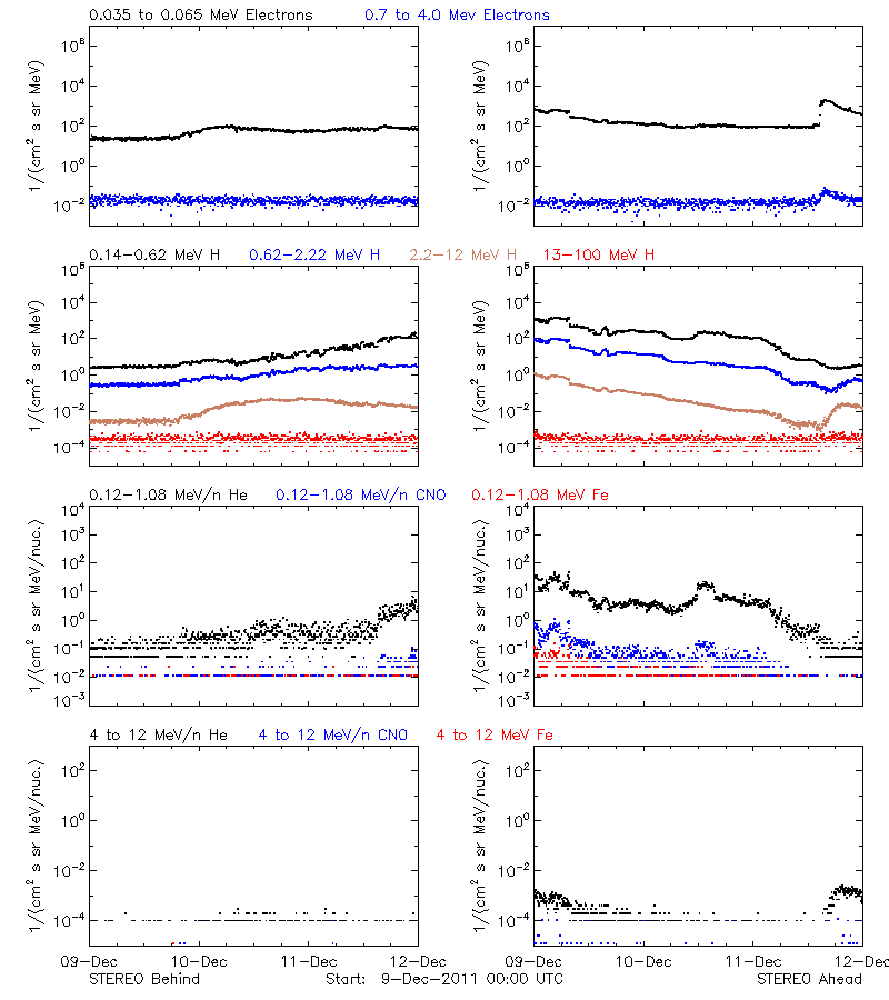 solar energetic particles