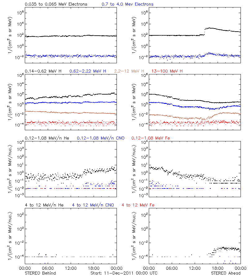 solar energetic particles