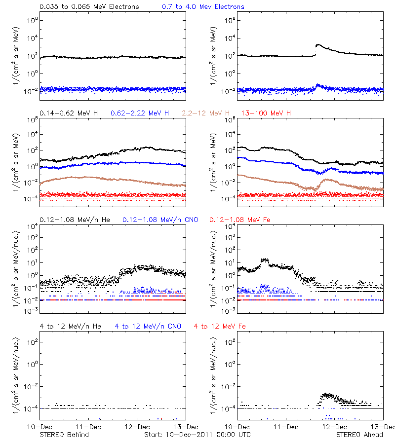 solar energetic particles