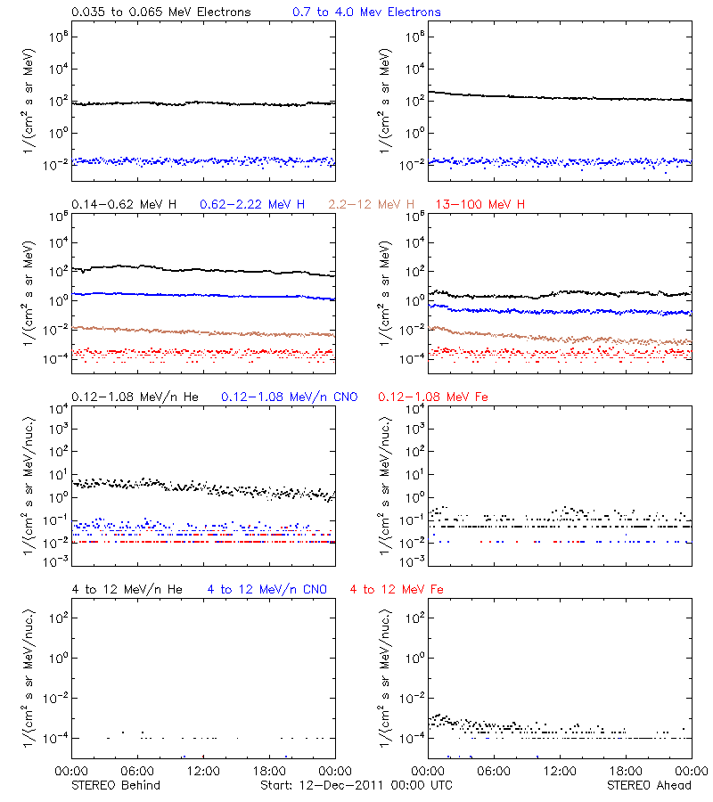 solar energetic particles