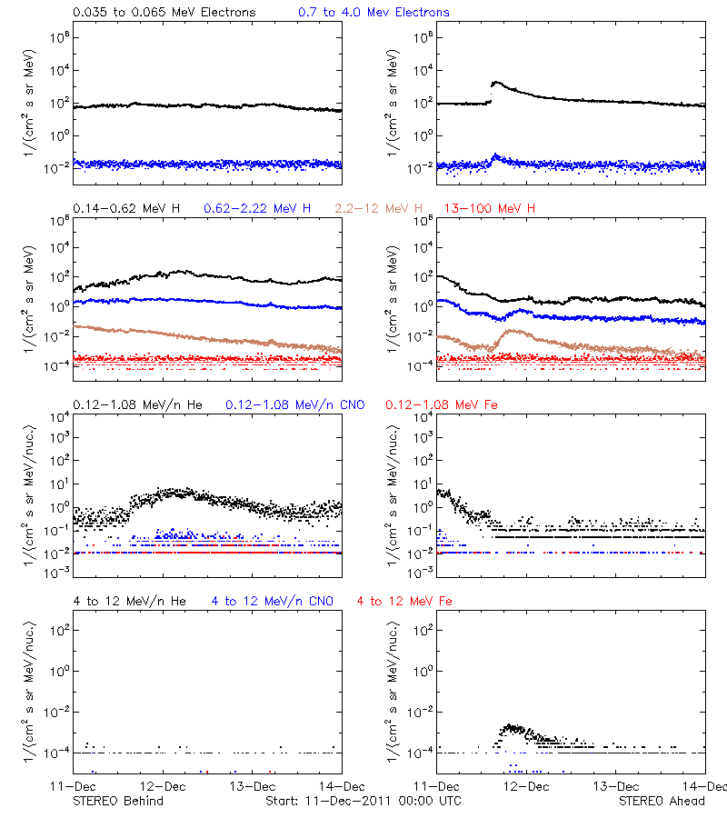 solar energetic particles