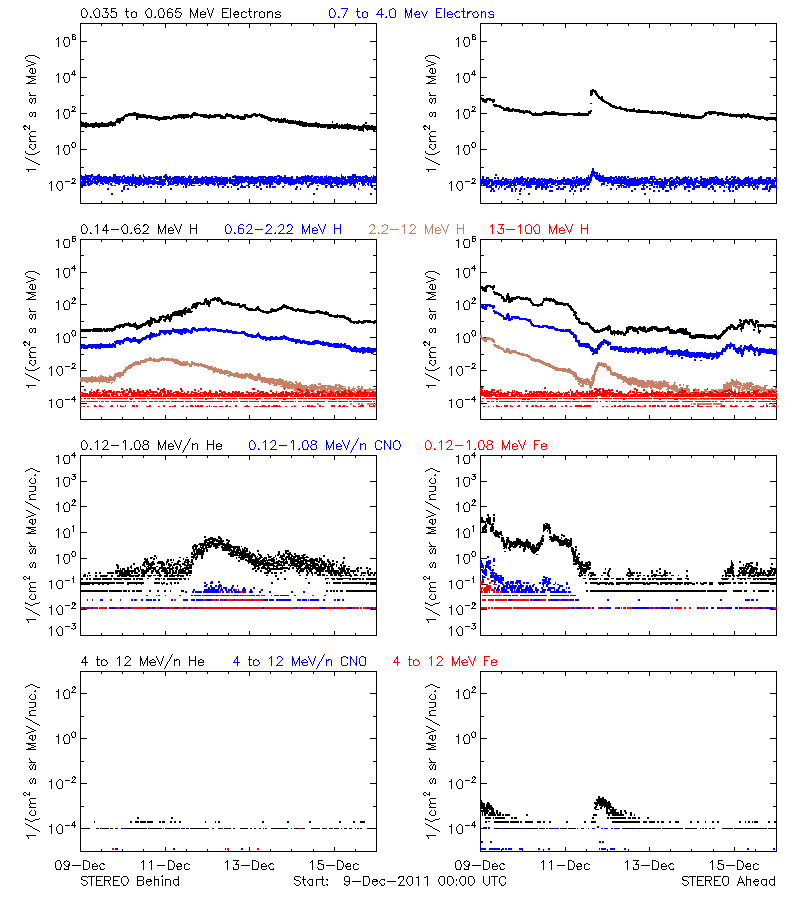 solar energetic particles
