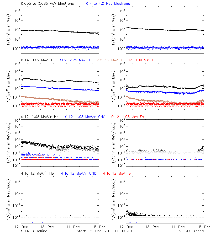 solar energetic particles