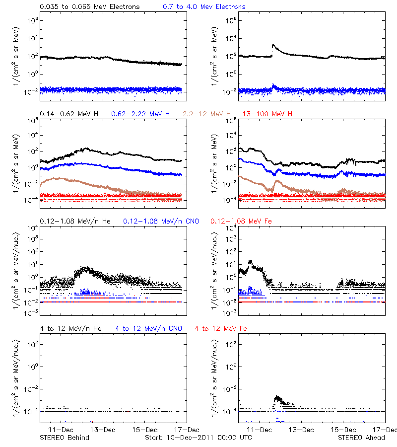solar energetic particles