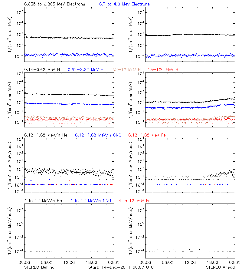 solar energetic particles