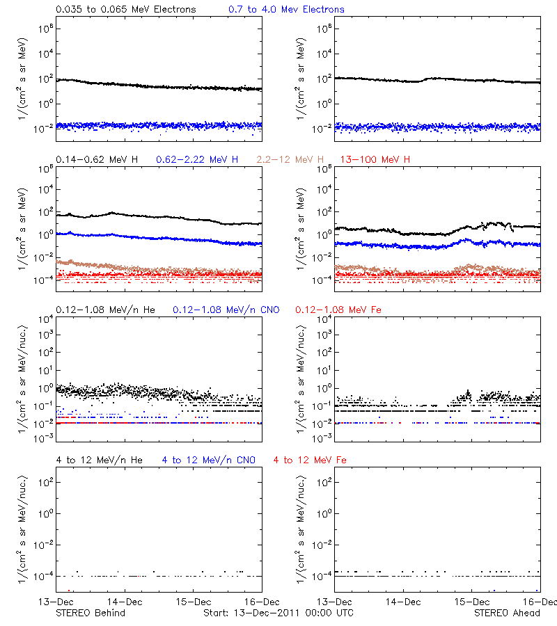 solar energetic particles