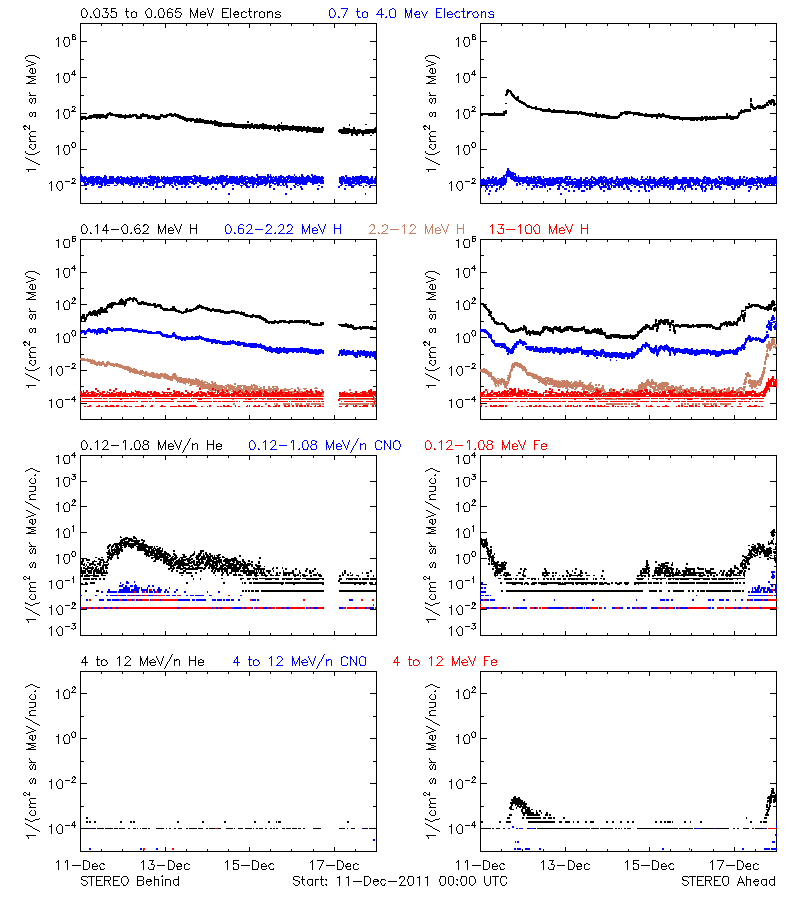 solar energetic particles