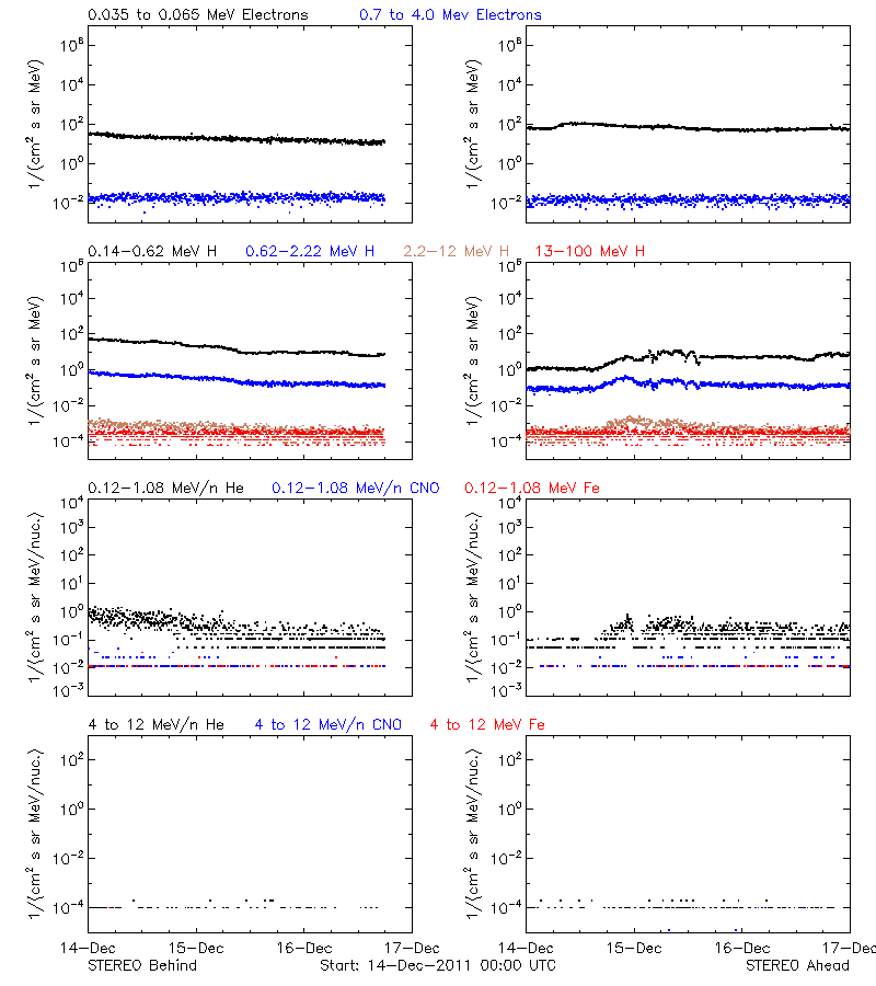 solar energetic particles