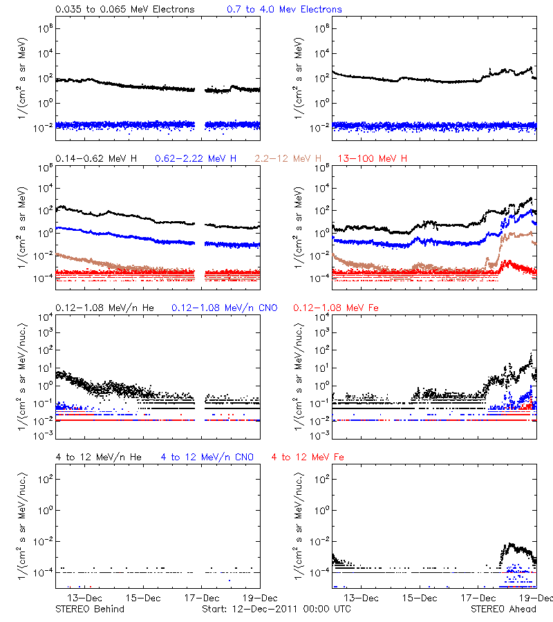solar energetic particles