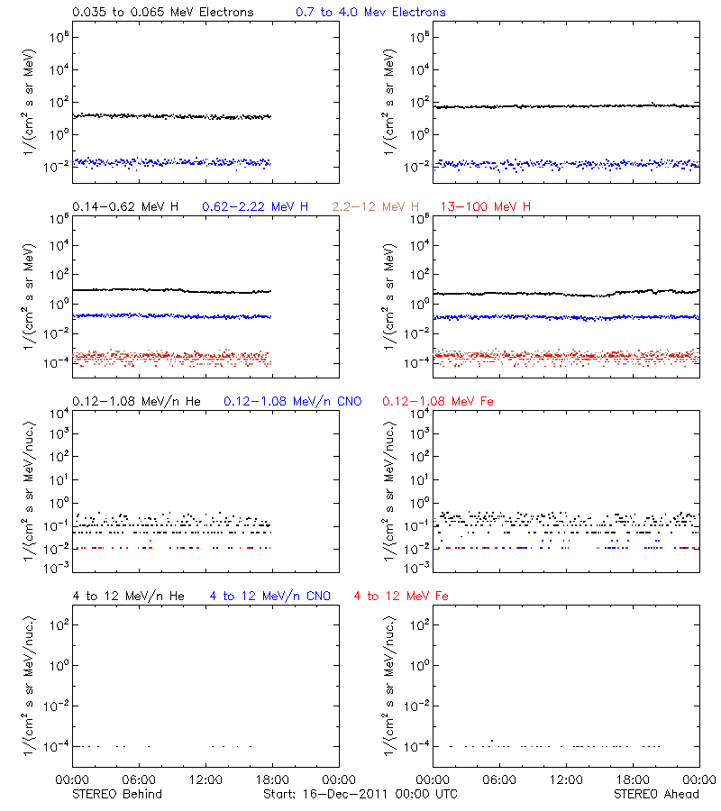 solar energetic particles