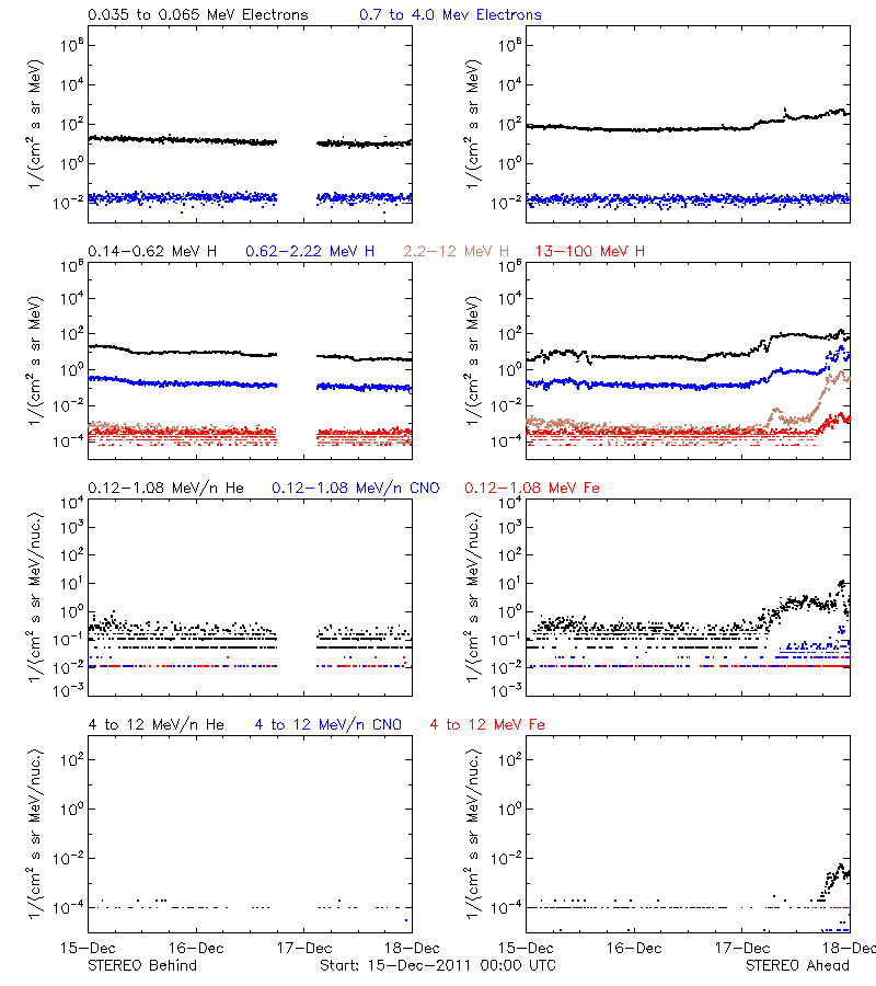 solar energetic particles