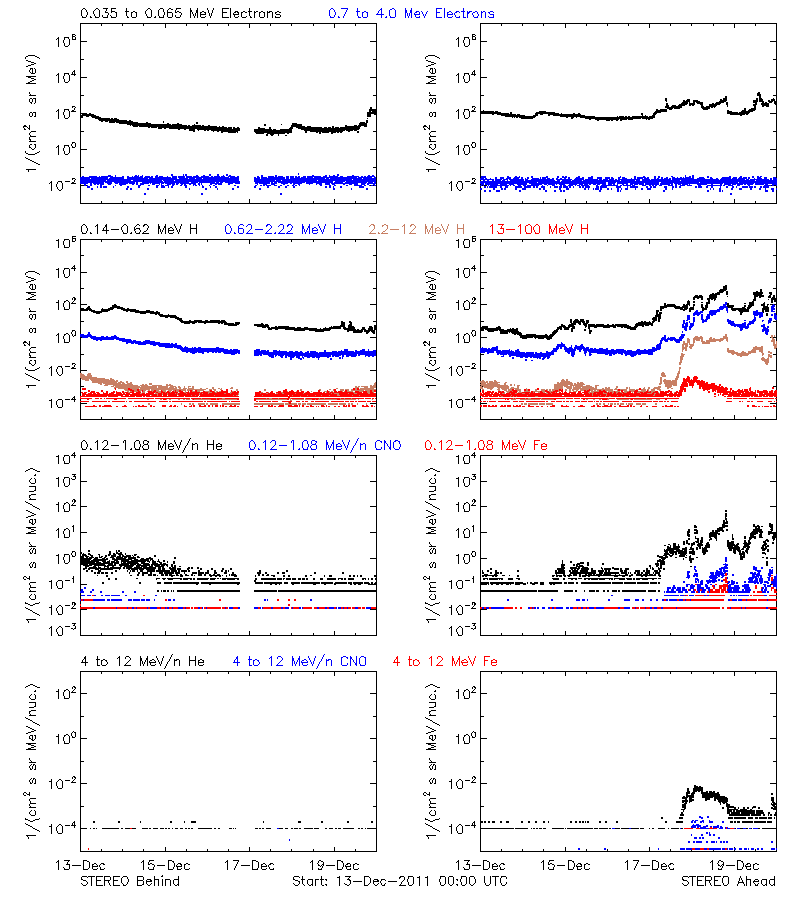 solar energetic particles