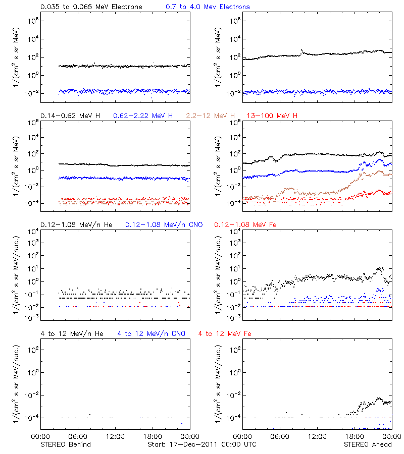 solar energetic particles